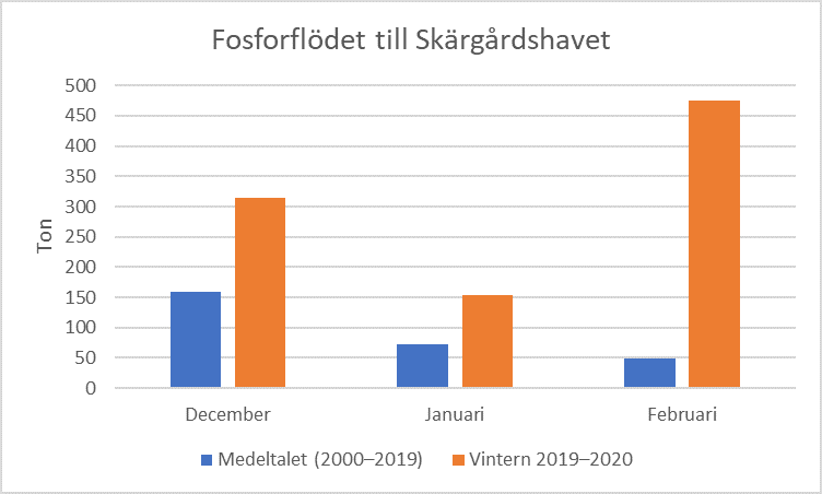 Fosforflödet till Skärgårdshavet.png